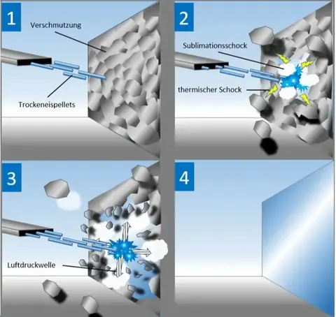 How dry ice blasting works: diagram of the cleaning process